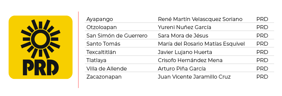 alcaldes prd edomex 2022