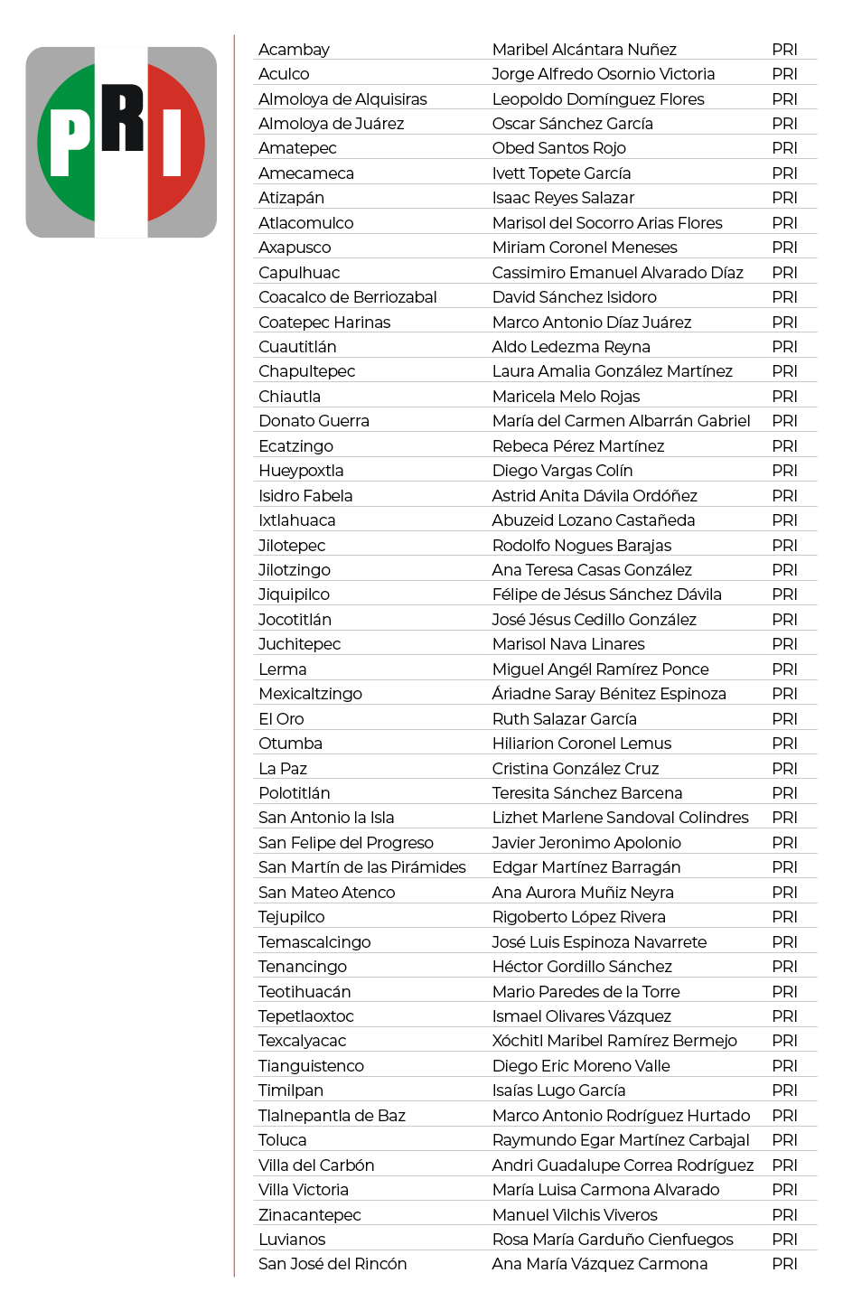 alcaldes pri edomex 2022