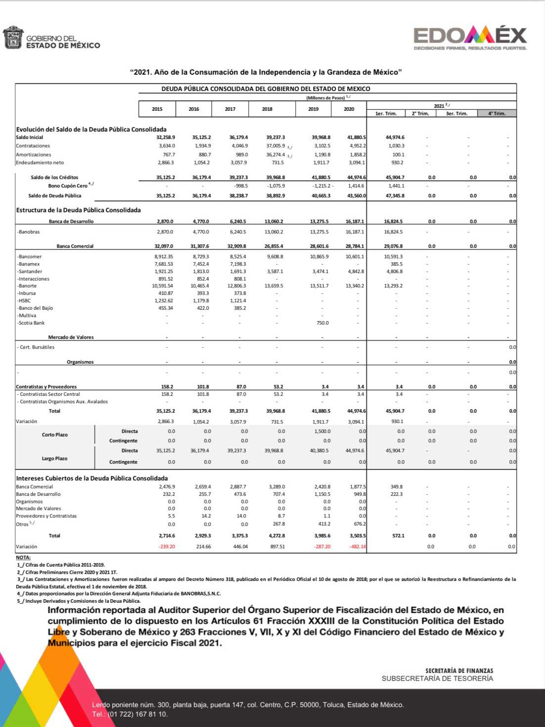deuda publica edomex 2021