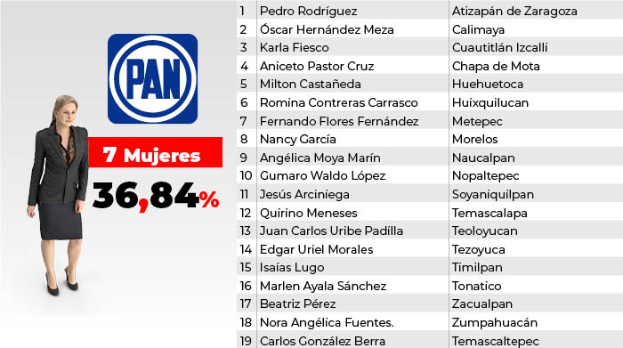 PAN alcaldes edomex