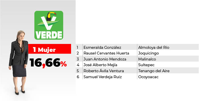 PVEM ALCALDES EDOMEX