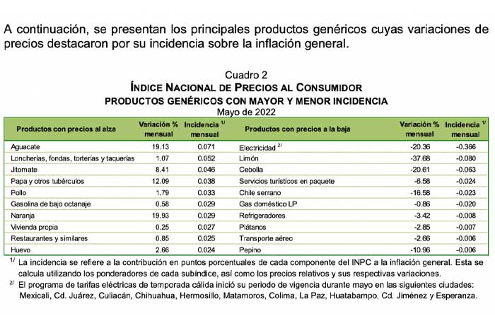 productos variaciones precio inflacion general INPC mayo 2022