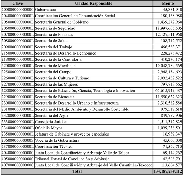 presupuesto 2024 secretarias edomex