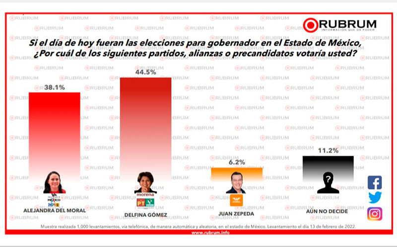 encuesta rubrum febrero 2023