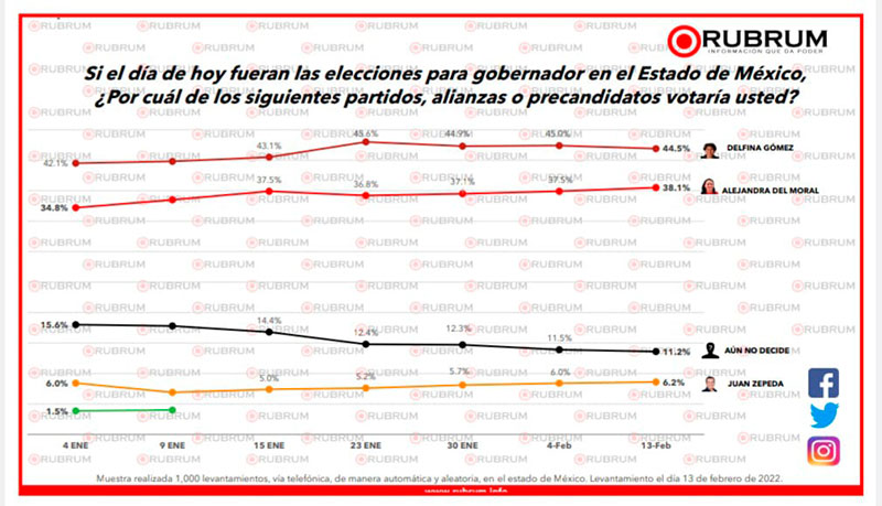 encuesta rubrum febrero 2023 