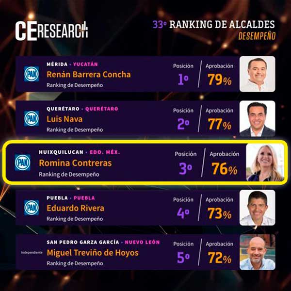 ranking alcaldes mexico