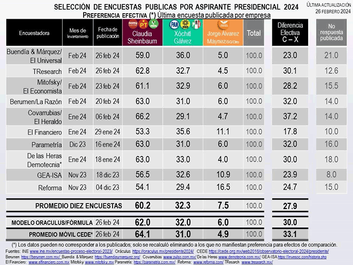 encuestas aspirante presidencial febrero 2024