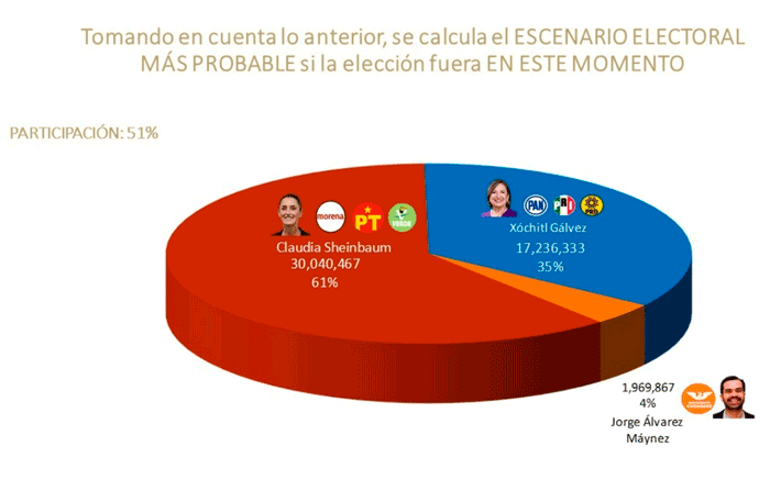 encuestas febrero 2024