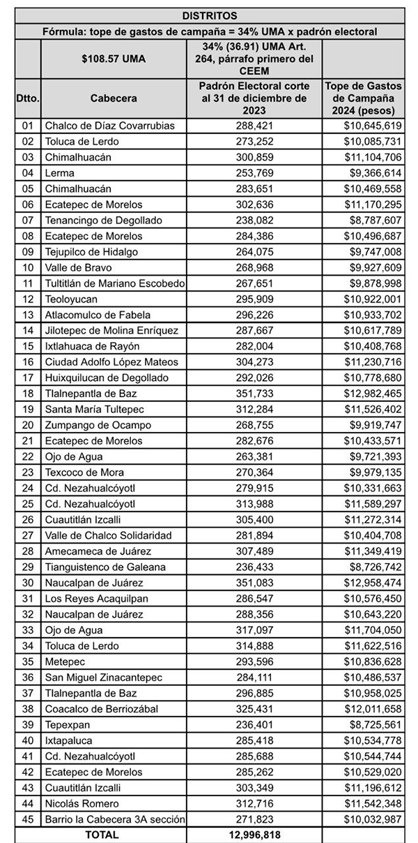 ieem tope gastos campanas electorales 2024