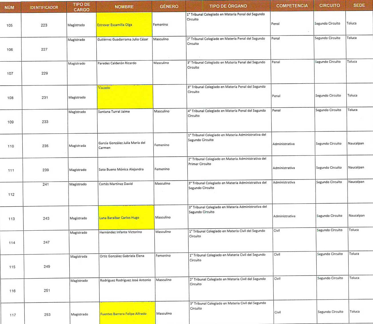Lista de Magistradas y Magistrados 10