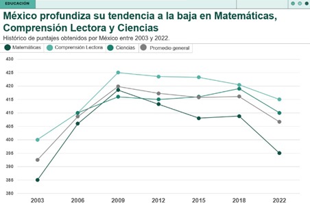 México_retrocede_en_lectura_ciencias_y_matemáticas_en_prueba_PISA_2_2.jpeg