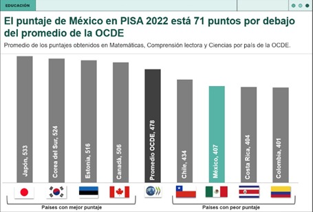 México_retrocede_en_lectura_ciencias_y_matemáticas_en_prueba_PISA_3.jpeg