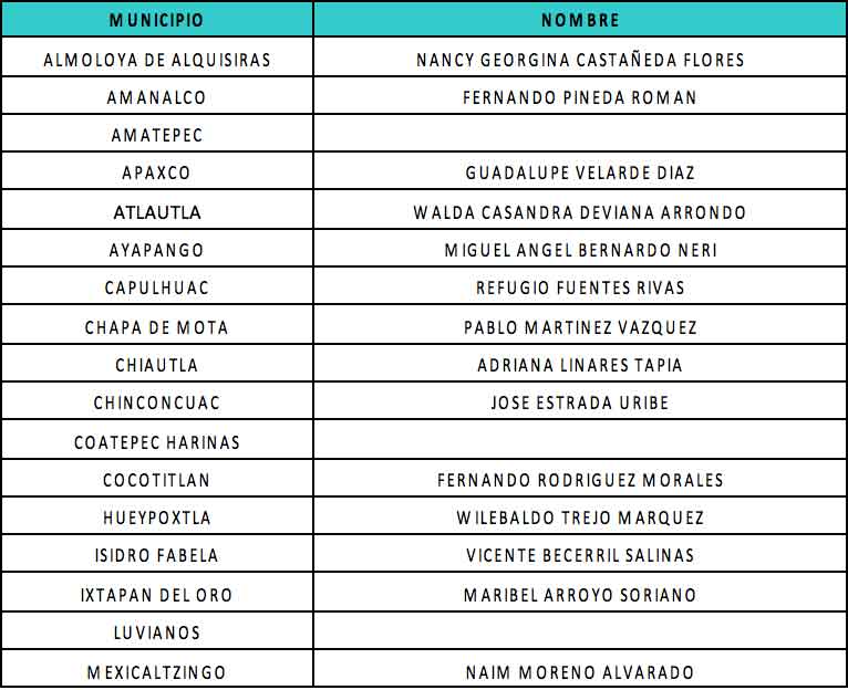 Lista de candidatos a alcaldes y diputados de Nueva Alianza