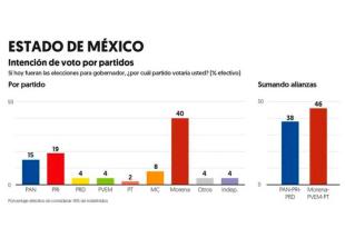 Intensión de voto en el Edoméx