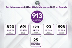 La Fiscalía Estatal ha logrado procesar el 75.68% de los responsables de feminicidios, con 598 sentencias condenatorias, y un descenso del 17.98% en estos crímenes en 2024