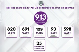 La Fiscalía Estatal ha logrado procesar el 75.68% de los responsables de feminicidios, con 598 sentencias condenatorias, y un descenso del 17.98% en estos crímenes en 2024