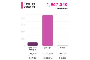 La participación en la entidad fue de 1 millón 967 mil 340 de los más de 12 millones que pudieron acudir a las urnas este domingo.