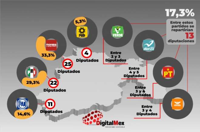 Así quedarían diputaciones para cada partido 