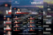 Resultados de GobernArte que destacan a Isaac Montoya como el alcalde mejor evaluado