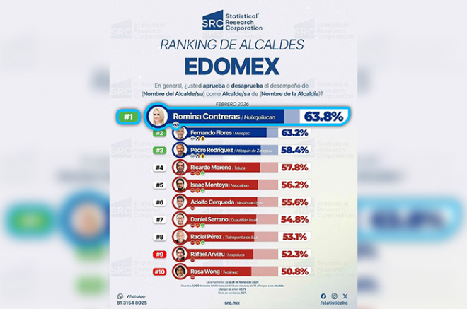 De acuerdo con las consultoras Demoscopia Digital, Gobernarte, La Encuesta MX, Statistical Research Corporation y Trending Poll, la presidenta municipal, Romina Contreras, sigue en primer lugar de aprobación ciudadana.