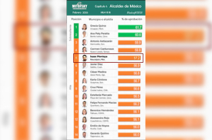Isaac Montoya Márquez, alcalde de Naucalpan, se ubicó en el quinto lugar nacional del Ranking Mitofsky con 57.2% de aprobación ciudadana.