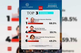 Con 68.5% de aprobación, el alcalde de Toluca supera a Romina Contreras y Fernando Flores.