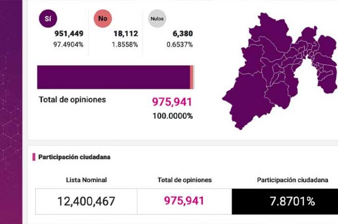 De 12 millones 400 mil mexiquenses, decidieron participar sólo 958 mil 848; de estos