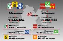 Resultados preliminares en Edoméx