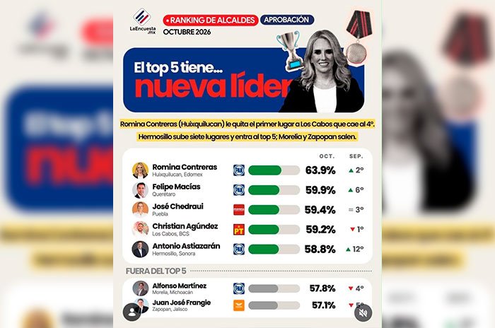 La presidenta municipal de Huixquilucan alcanzó el primer lugar en la medición de octubre de La Encuesta MX y suma 30 ocasiones como gobierno mejor evaluado.