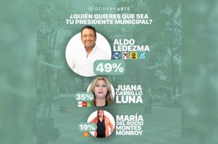 Ledezma Reina se posiciona como el contendiente a vencer en la búsqueda por la alcaldía de Cuautitlán.