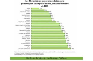 Este año se alcanzó un presupuesto superior a 5 mil 500 millones de pesos.