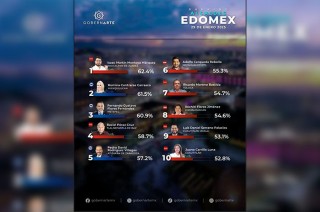 De acuerdo al ranking alcaldes Edoméx el presidente municipal de Naucalpan encabeza las preferencias.