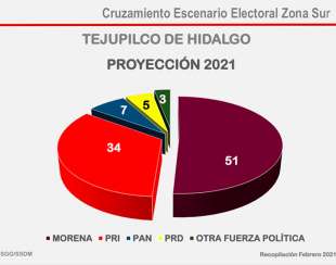 Realiza la encuestadora 360° un cruzamiento en el escenario electoral de la zona sur