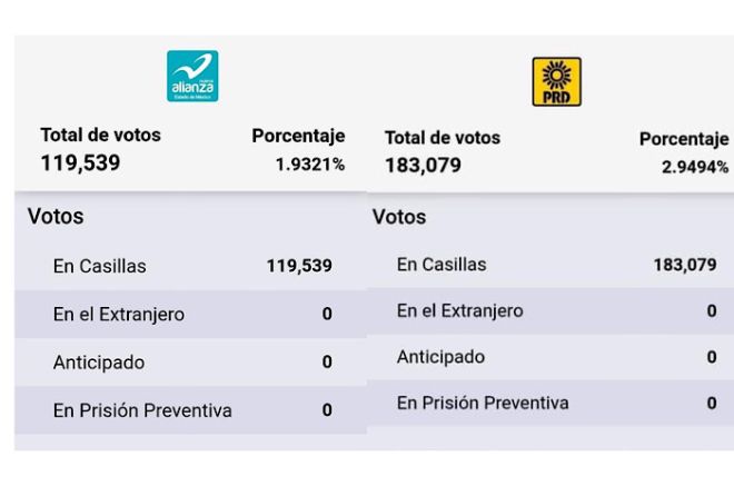 Partidos no pierden registro