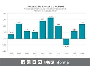 El Instituto publicó la actualización de la primera quincena del mes de febrero de 2021