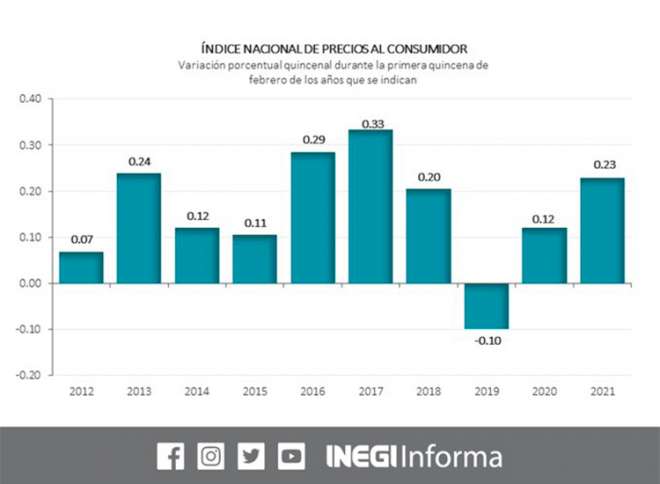 El Instituto publicó la actualización de la primera quincena del mes de febrero de 2021