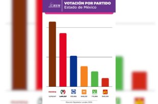 La tabla muestra el respaldo electoral del PRI en el Estado de México frente al PVEM, PT y PAN, con base en los resultados de 2024.
