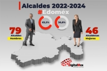 Checa quiénes serán los alcaldes 2022-2024 en Edoméx 