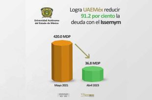 La deuda pasó de 420 millones de pesos, en mayo de 2021, a 36.8 millones de pesos, en abril de 2023.