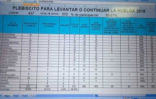 Profesores de Chapingo levantan huelga, trabajadores no; universidad seguirá cerrada
