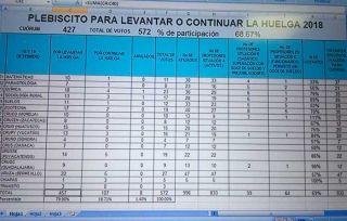 Profesores de Chapingo levantan huelga, trabajadores no; universidad seguirá cerrada