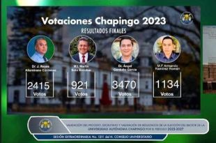 Ángel Garduño García fue elegido como el próximo rector de la Universidad Autónoma Chapingo para el periodo 2023-2027.