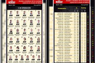 Raymundo Martínez aumentó su índice de aprobación al 52.8%.