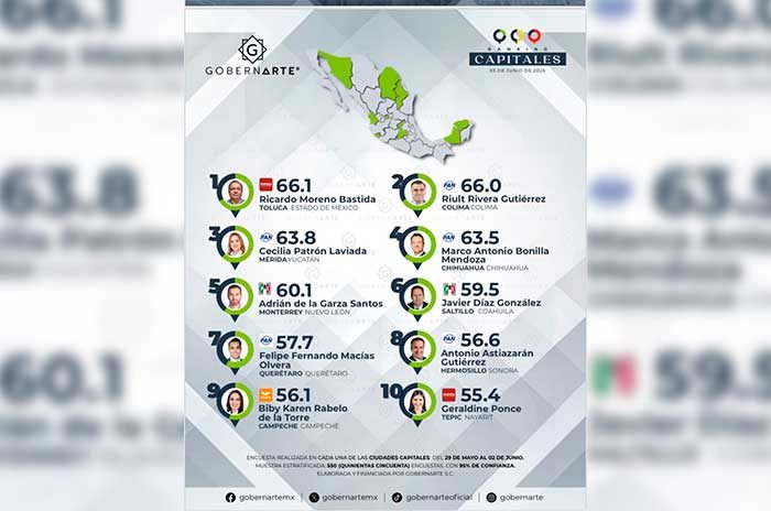 El edil de Toluca lidera capitales con 66.1% de aprobación, según GobernArte.