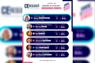 La presidenta municipal de Huixquilucan alcanzó 64 por ciento de aprobación ciudadana, la cifra más alta entre 54 alcaldes evaluados por C&amp;E.