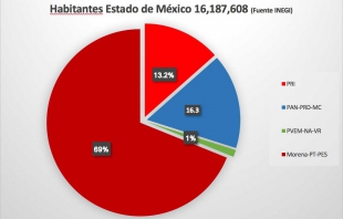 Morena gobernará a 68% de mexiquenses en 55 municipios