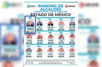 Esta evaluación se basa en el Ranking de Alcaldes elaborado por la empresa Demoscopia Digital.