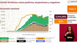 En el caso del Estado de México continua en color Naranja y el conteo señala 96 mil 367 casos confirmados por Covid-19