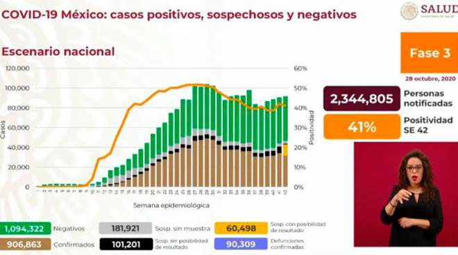 En el caso del Estado de México continua en color Naranja y el conteo señala 96 mil 367 casos confirmados por Covid-19